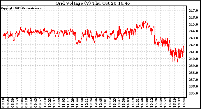 Solar PV/Inverter Performance Grid Voltage