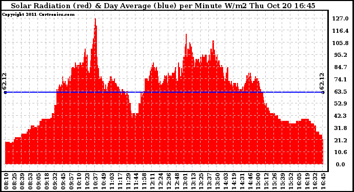 Solar PV/Inverter Performance Solar Radiation & Day Average per Minute