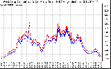 Solar PV/Inverter Performance Photovoltaic Panel Current Output