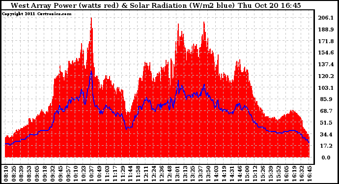 Solar PV/Inverter Performance West Array Power Output & Solar Radiation