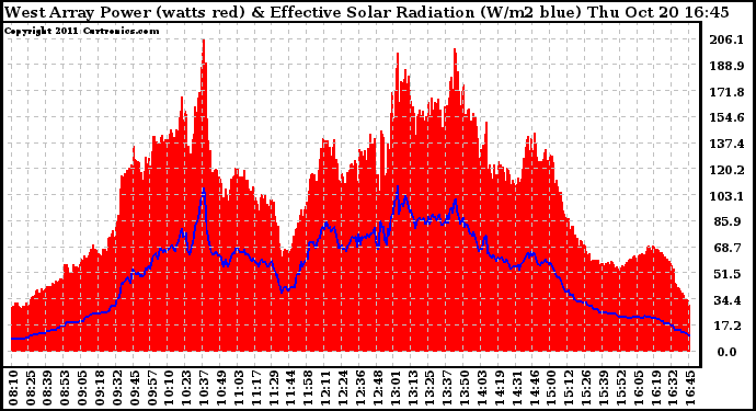 Solar PV/Inverter Performance West Array Power Output & Effective Solar Radiation