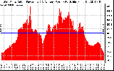 Solar PV/Inverter Performance West Array Actual & Average Power Output