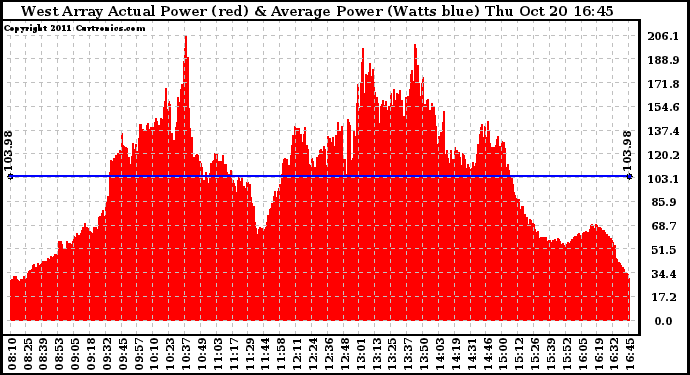 Solar PV/Inverter Performance West Array Actual & Average Power Output