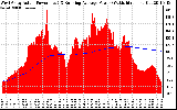 Solar PV/Inverter Performance West Array Actual & Running Average Power Output