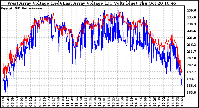 Solar PV/Inverter Performance Photovoltaic Panel Voltage Output