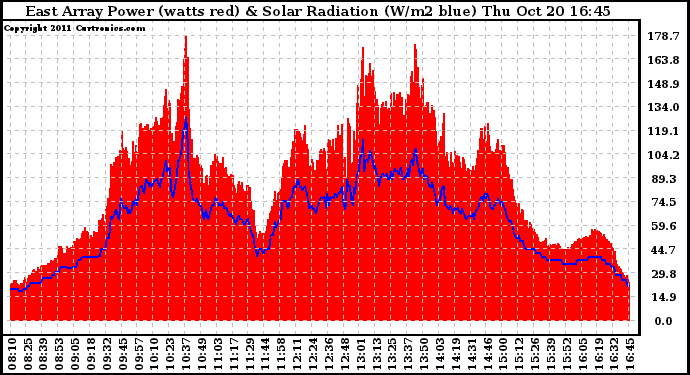 Solar PV/Inverter Performance East Array Power Output & Solar Radiation