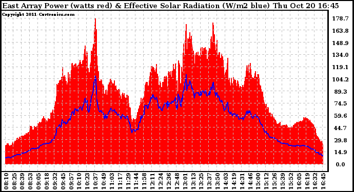 Solar PV/Inverter Performance East Array Power Output & Effective Solar Radiation