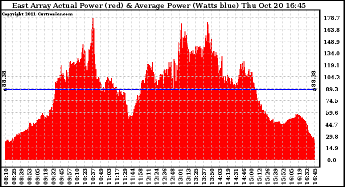 Solar PV/Inverter Performance East Array Actual & Average Power Output