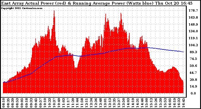 Solar PV/Inverter Performance East Array Actual & Running Average Power Output