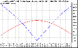 Solar PV/Inverter Performance Sun Altitude Angle & Azimuth Angle