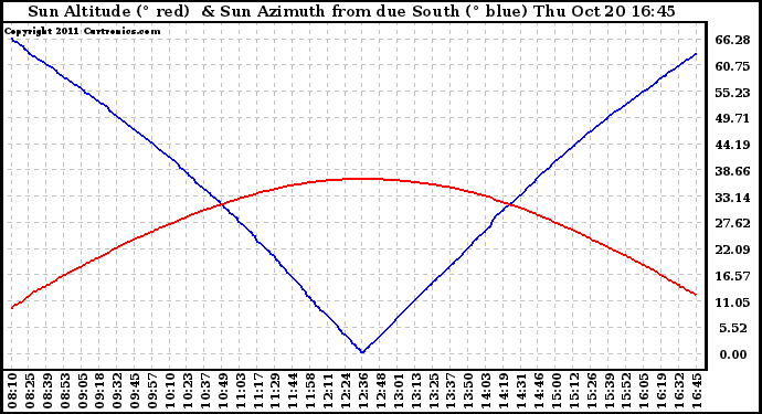 Solar PV/Inverter Performance Sun Altitude Angle & Azimuth Angle