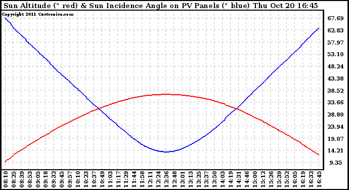 Solar PV/Inverter Performance Sun Altitude Angle & Sun Incidence Angle on PV Panels