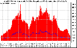 Solar PV/Inverter Performance Total PV Panel Power Output & Solar Radiation