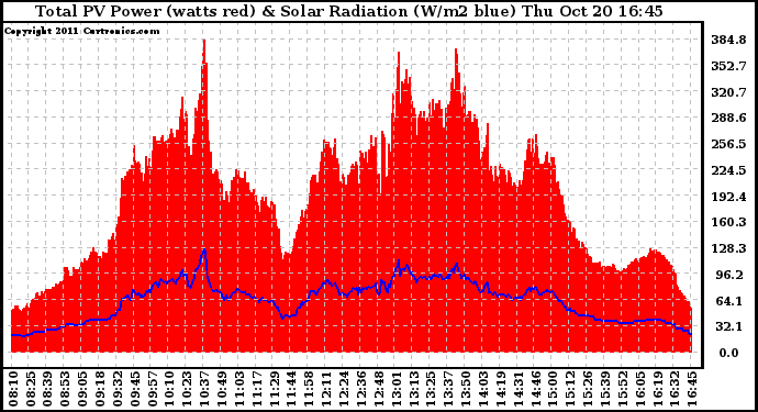 Solar PV/Inverter Performance Total PV Panel Power Output & Solar Radiation