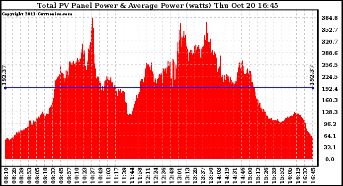 Solar PV/Inverter Performance Total PV Panel Power Output