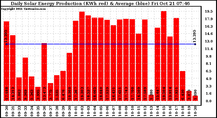 Solar PV/Inverter Performance Daily Solar Energy Production