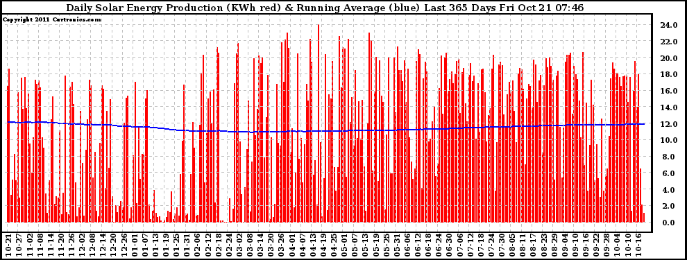 Solar PV/Inverter Performance Daily Solar Energy Production Running Average Last 365 Days