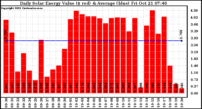 Solar PV/Inverter Performance Daily Solar Energy Production Value