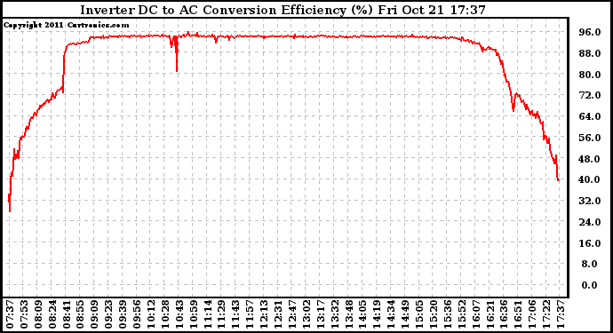 Solar PV/Inverter Performance Inverter DC to AC Conversion Efficiency