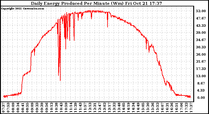 Solar PV/Inverter Performance Daily Energy Production Per Minute