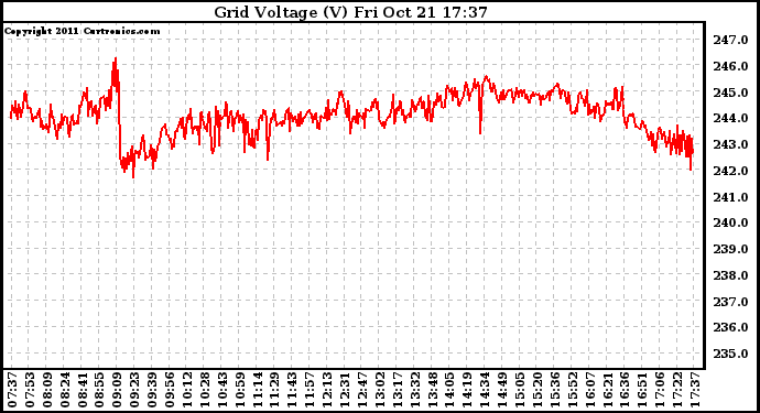 Solar PV/Inverter Performance Grid Voltage