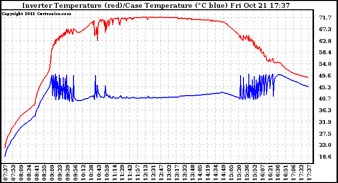 Solar PV/Inverter Performance Inverter Operating Temperature