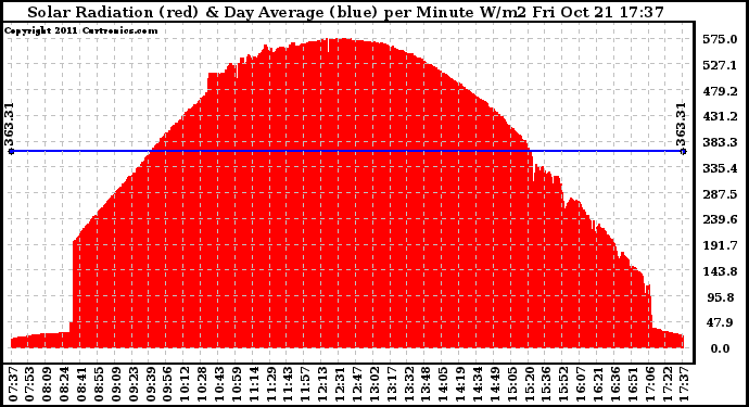 Solar PV/Inverter Performance Solar Radiation & Day Average per Minute