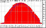 Solar PV/Inverter Performance Solar Radiation & Effective Solar Radiation per Minute