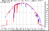 Solar PV/Inverter Performance Photovoltaic Panel Current Output