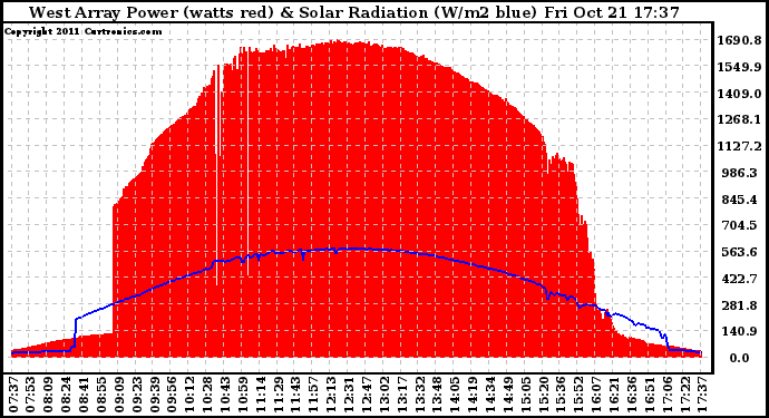 Solar PV/Inverter Performance West Array Power Output & Solar Radiation