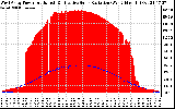 Solar PV/Inverter Performance West Array Power Output & Effective Solar Radiation