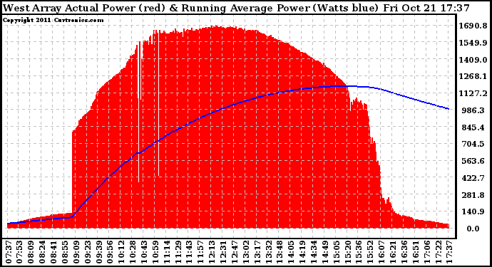 Solar PV/Inverter Performance West Array Actual & Running Average Power Output