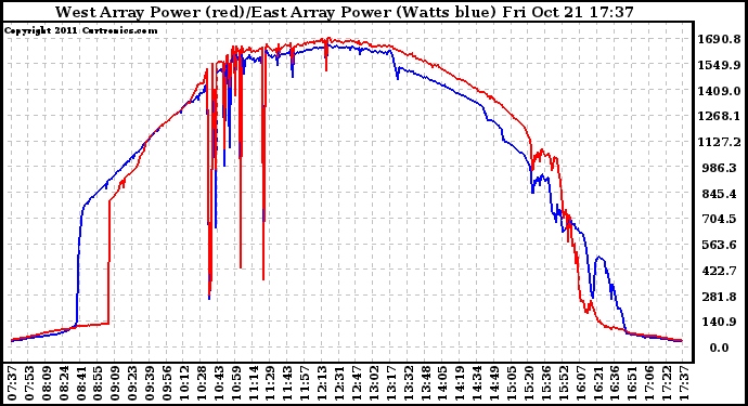 Solar PV/Inverter Performance Photovoltaic Panel Power Output