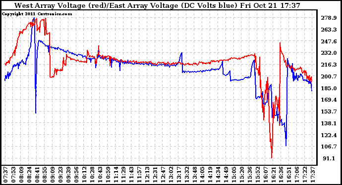 Solar PV/Inverter Performance Photovoltaic Panel Voltage Output