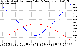 Solar PV/Inverter Performance Sun Altitude Angle & Sun Incidence Angle on PV Panels