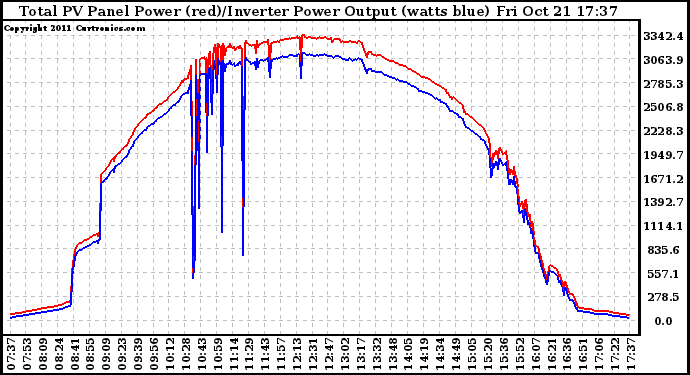 Solar PV/Inverter Performance PV Panel Power Output & Inverter Power Output