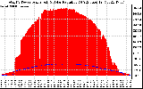 Solar PV/Inverter Performance Total PV Panel Power Output & Solar Radiation