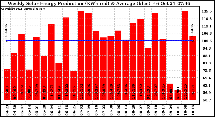 Solar PV/Inverter Performance Weekly Solar Energy Production