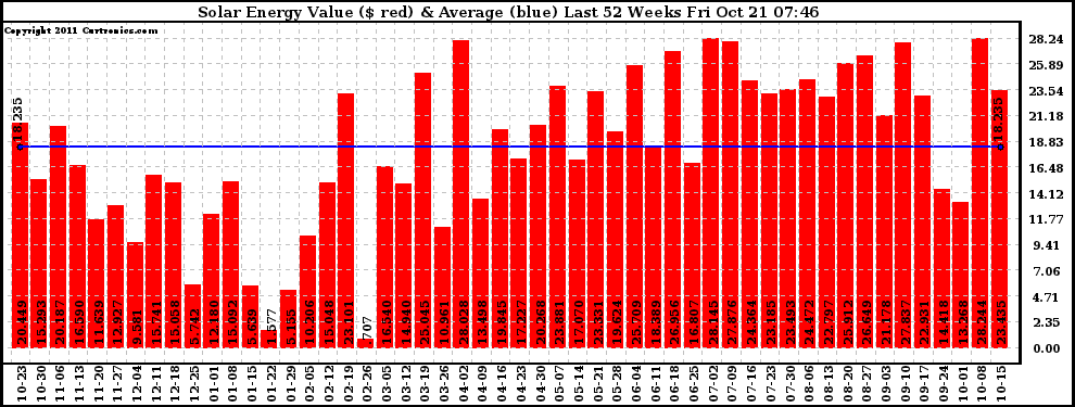 Solar PV/Inverter Performance Weekly Solar Energy Production Value Last 52 Weeks