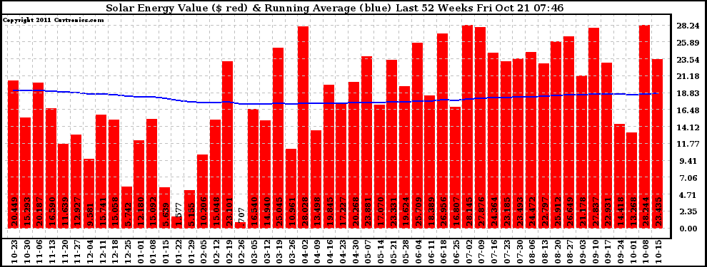 Solar PV/Inverter Performance Weekly Solar Energy Production Value Running Average Last 52 Weeks