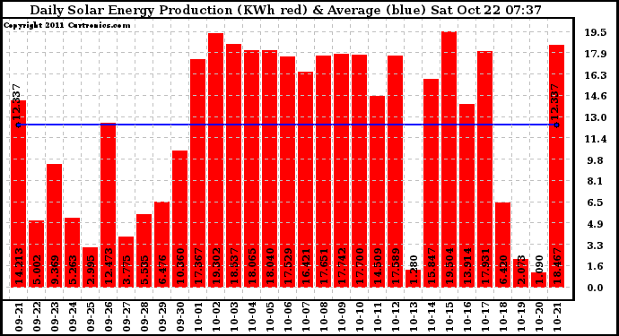 Solar PV/Inverter Performance Daily Solar Energy Production