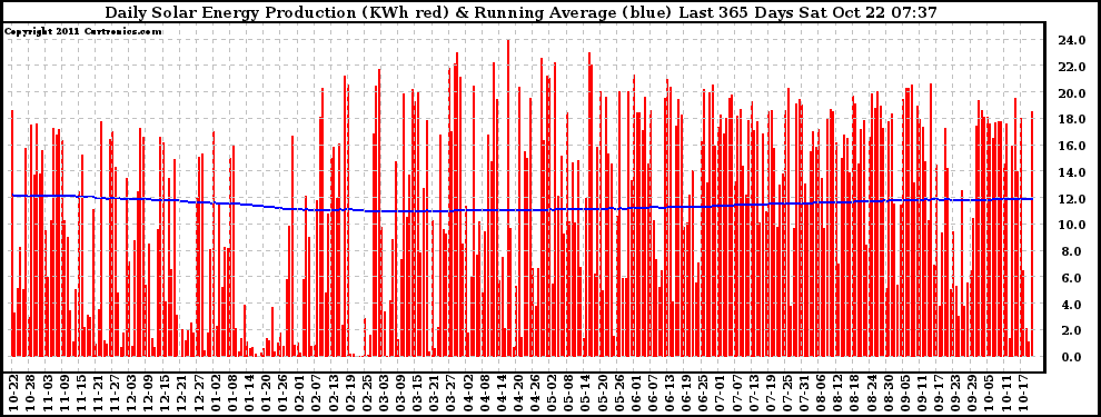 Solar PV/Inverter Performance Daily Solar Energy Production Running Average Last 365 Days