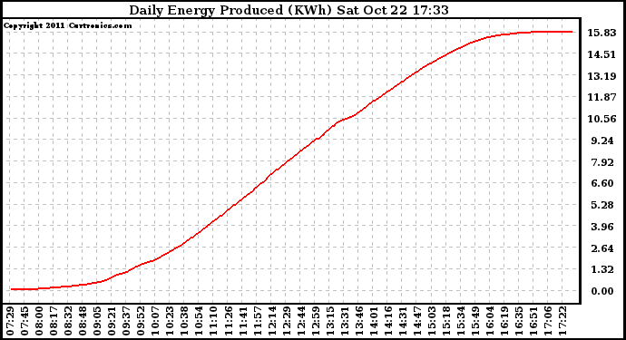 Solar PV/Inverter Performance Daily Energy Production