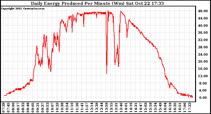 Solar PV/Inverter Performance Daily Energy Production Per Minute