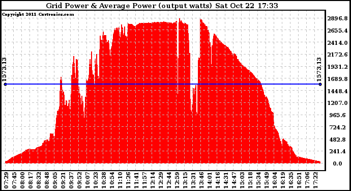 Solar PV/Inverter Performance Inverter Power Output