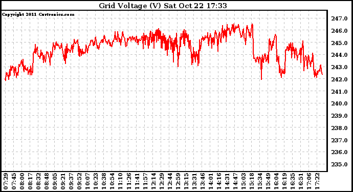 Solar PV/Inverter Performance Grid Voltage