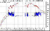 Solar PV/Inverter Performance Inverter Operating Temperature