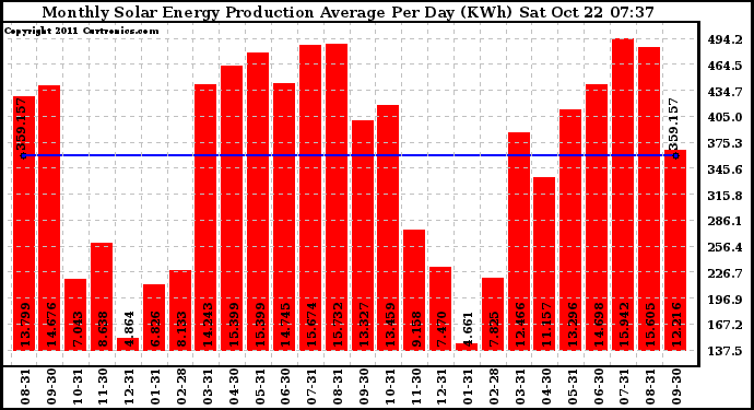 Solar PV/Inverter Performance Monthly Solar Energy Production Average Per Day (KWh)