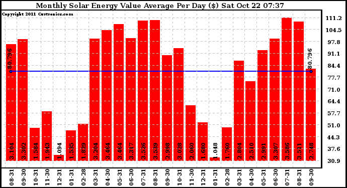 Solar PV/Inverter Performance Monthly Solar Energy Value Average Per Day ($)