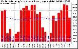 Milwaukee Solar Powered Home Monthly Production Value Running Average